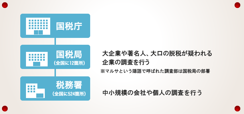 税務調査が不安で夜も眠れないなら埼玉のヤマザキ税理士にお任せ下さい。初回相談無料。早くストレスフリーになりましょう！今まで無申告でも対応。領収書が全て無くてもOK。春日部、越谷など埼玉全域どこでも税務署対応OK。